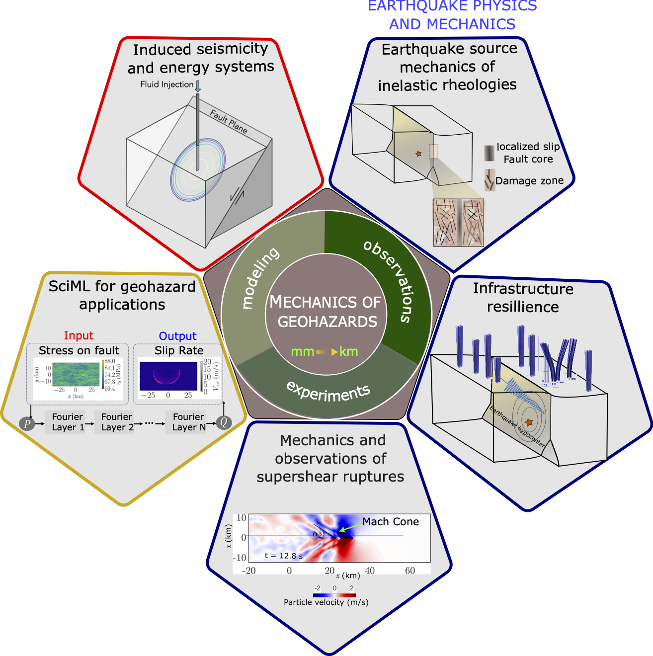 Research overview graphic